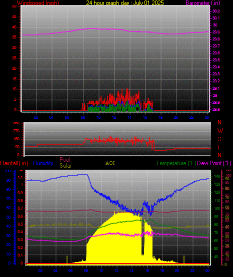 24 Hour Graph for Day 01