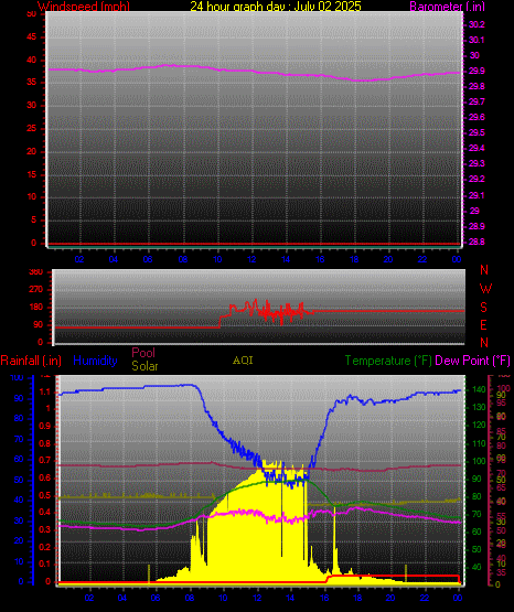 24 Hour Graph for Day 02