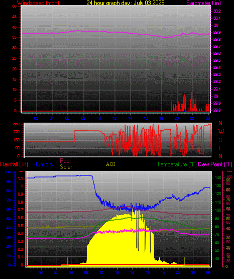 24 Hour Graph for Day 03