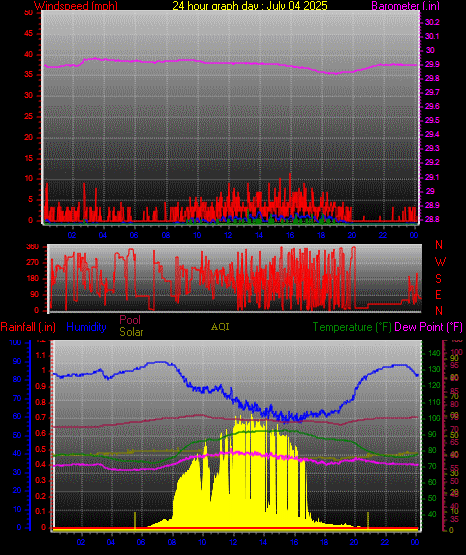 24 Hour Graph for Day 04