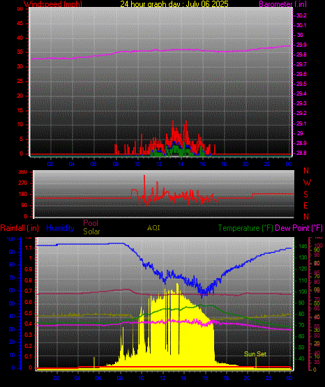 24 Hour Graph for Day 06