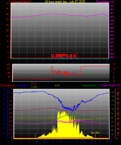 24 Hour Graph for Day 07