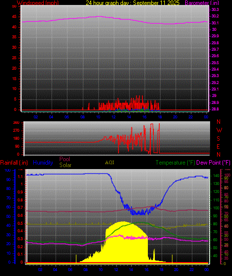 24 Hour Graph for Day 11