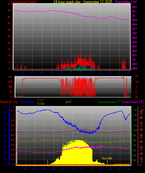 24 Hour Graph for Day 12