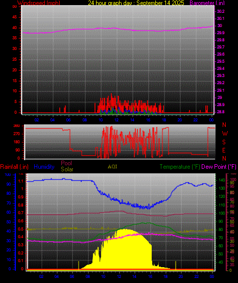 24 Hour Graph for Day 14