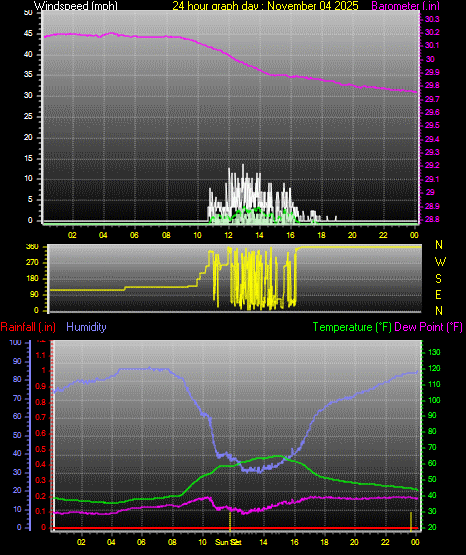 24 Hour Graph for Day 04