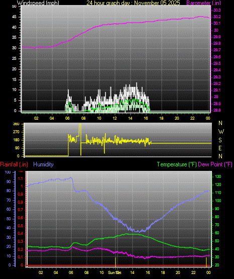 24 Hour Graph for Day 05