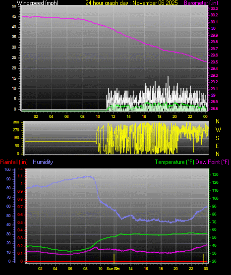 24 Hour Graph for Day 06