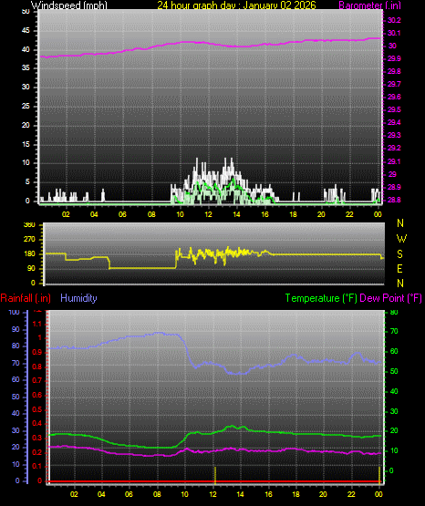 24 Hour Graph for Day 02