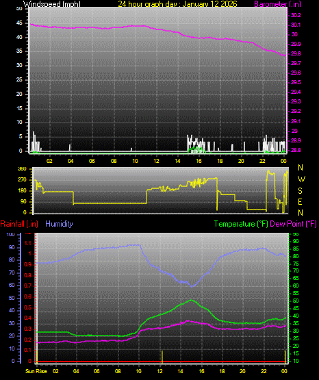 24 Hour Graph for Day 12