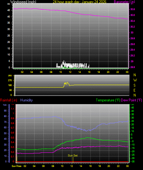 24 Hour Graph for Day 24