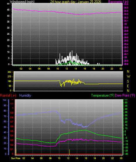24 Hour Graph for Day 25