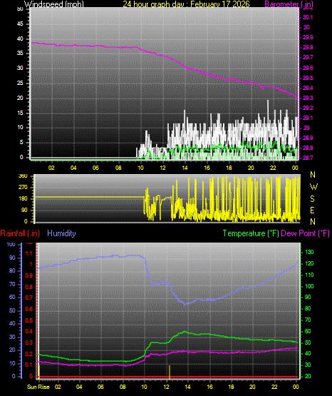 24 Hour Graph for Day 17