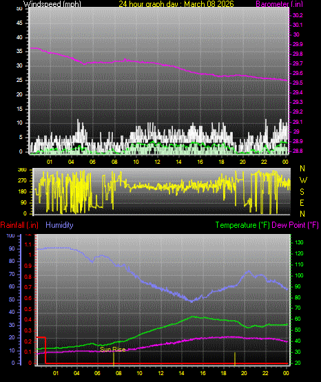 24 Hour Graph for Day 08