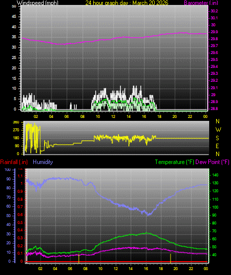 24 Hour Graph for Day 20