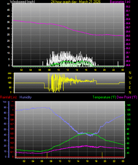 24 Hour Graph for Day 21