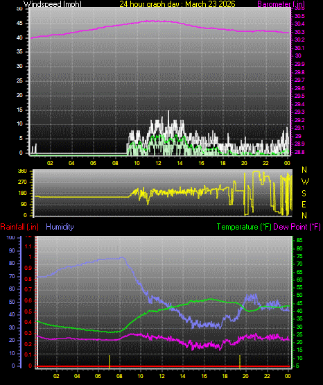 24 Hour Graph for Day 23