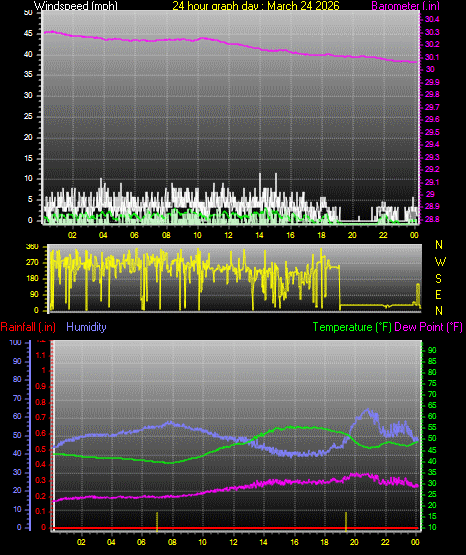 24 Hour Graph for Day 24