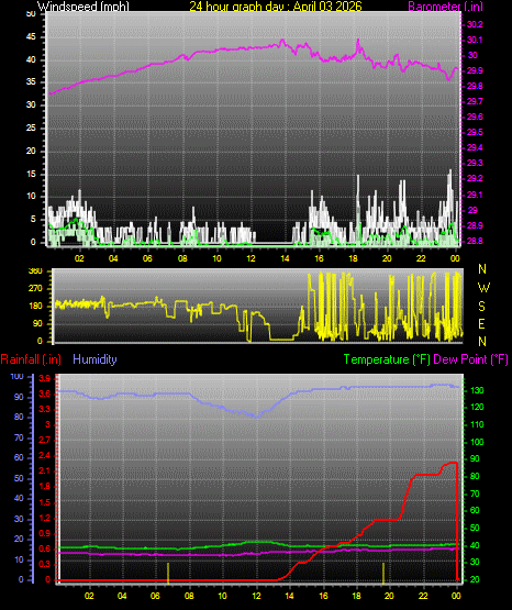 24 Hour Graph for Day 03