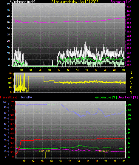 24 Hour Graph for Day 04