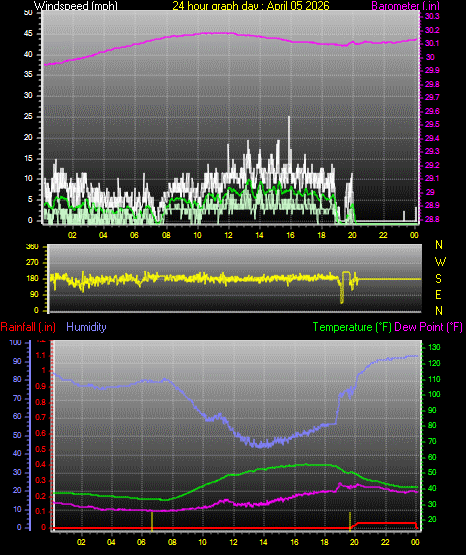 24 Hour Graph for Day 05