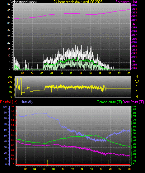 24 Hour Graph for Day 06