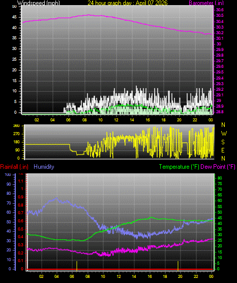 24 Hour Graph for Day 07