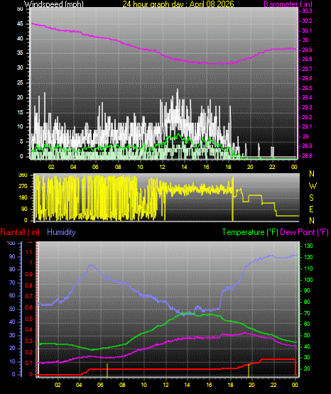 24 Hour Graph for Day 08