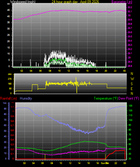 24 Hour Graph for Day 09