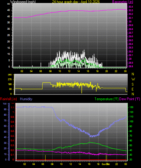 24 Hour Graph for Day 10