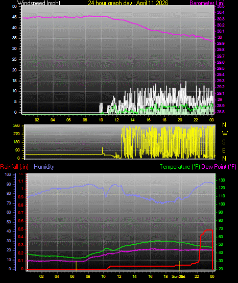 24 Hour Graph for Day 11