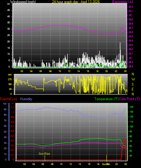 24 Hour Graph for Day 13