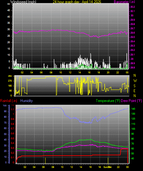 24 Hour Graph for Day 14