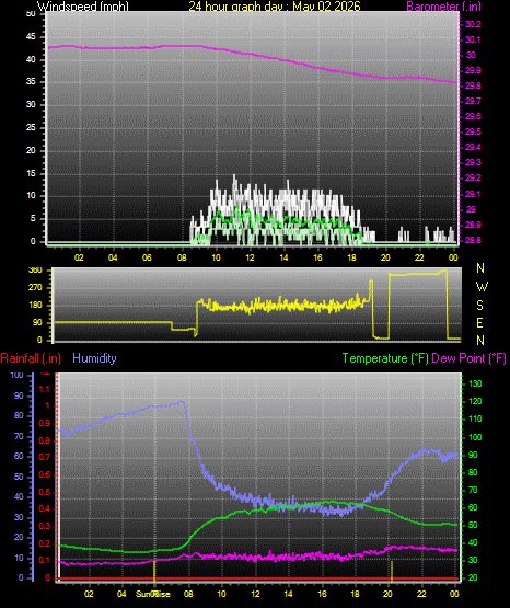 24 Hour Graph for Day 02