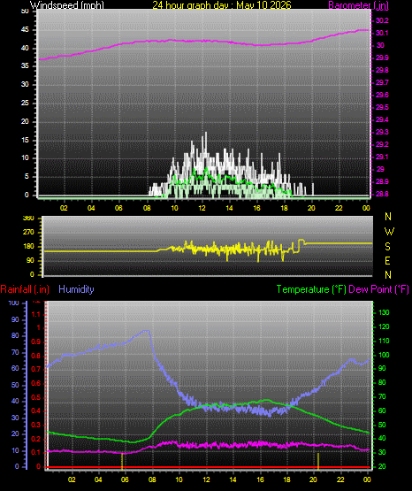 24 Hour Graph for Day 10