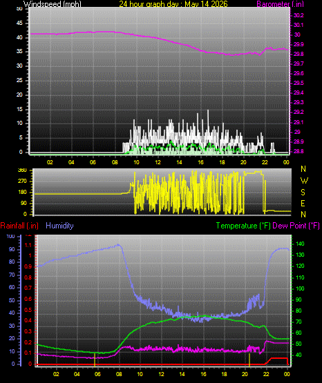 24 Hour Graph for Day 14