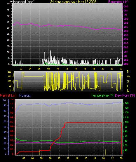 24 Hour Graph for Day 17