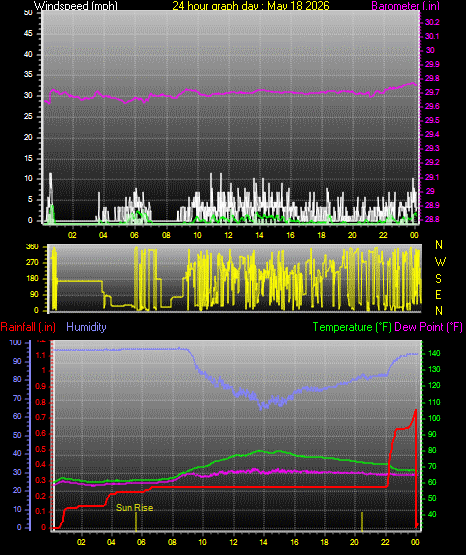24 Hour Graph for Day 18
