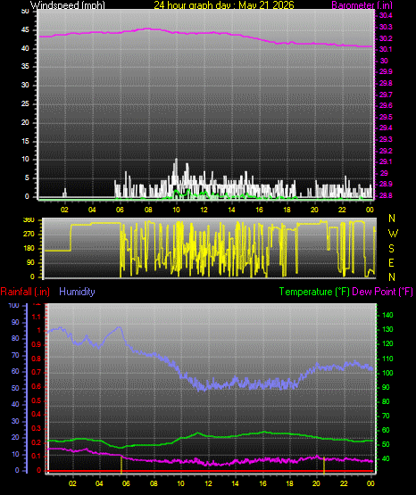 24 Hour Graph for Day 21