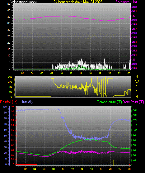 24 Hour Graph for Day 24