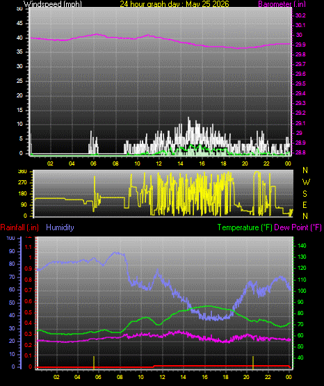 24 Hour Graph for Day 25