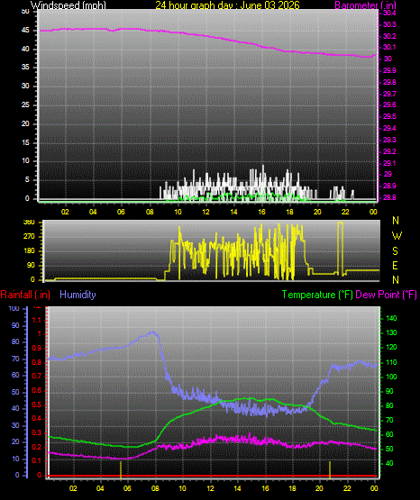 24 Hour Graph for Day 03