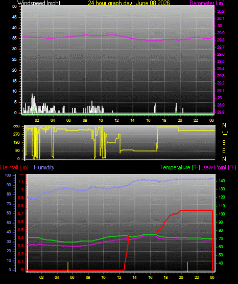 24 Hour Graph for Day 08