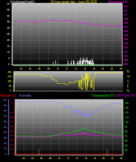 24 Hour Graph for Day 09