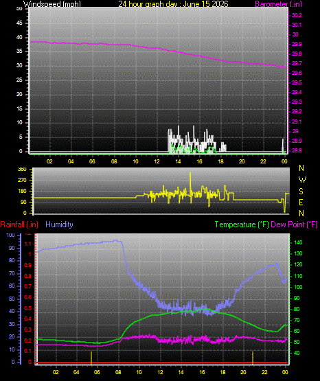 24 Hour Graph for Day 15