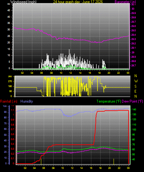 24 Hour Graph for Day 17