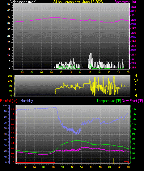 24 Hour Graph for Day 19