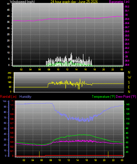 24 Hour Graph for Day 25