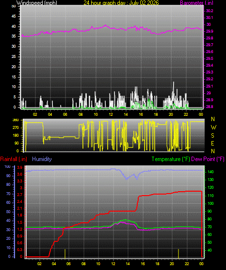 24 Hour Graph for Day 02