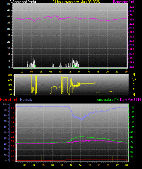 24 Hour Graph for Day 03